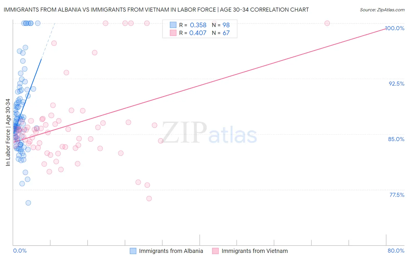 Immigrants from Albania vs Immigrants from Vietnam In Labor Force | Age 30-34