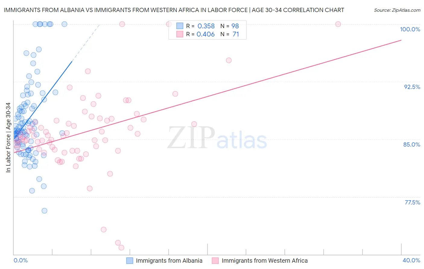 Immigrants from Albania vs Immigrants from Western Africa In Labor Force | Age 30-34