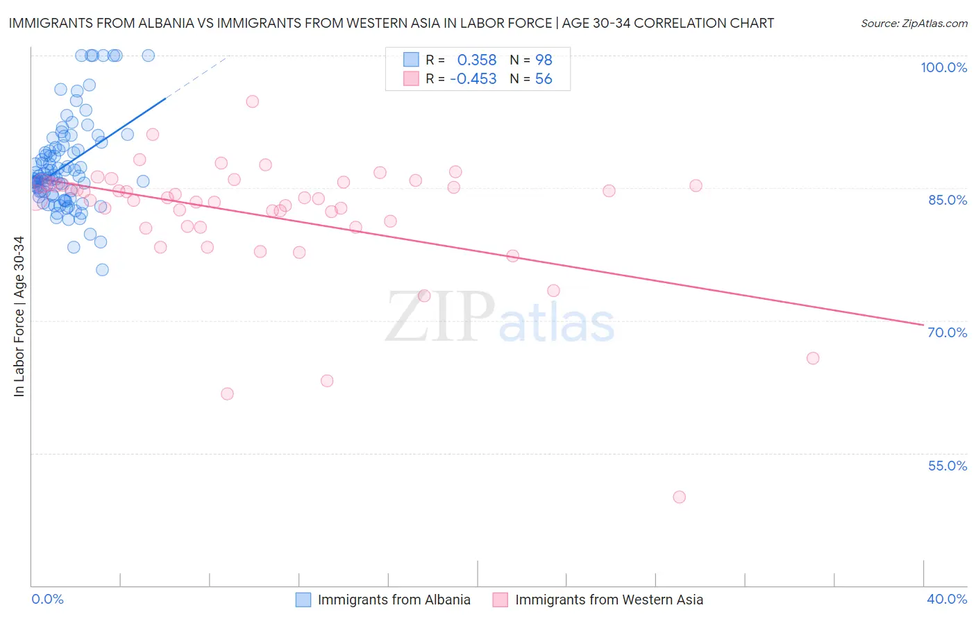 Immigrants from Albania vs Immigrants from Western Asia In Labor Force | Age 30-34