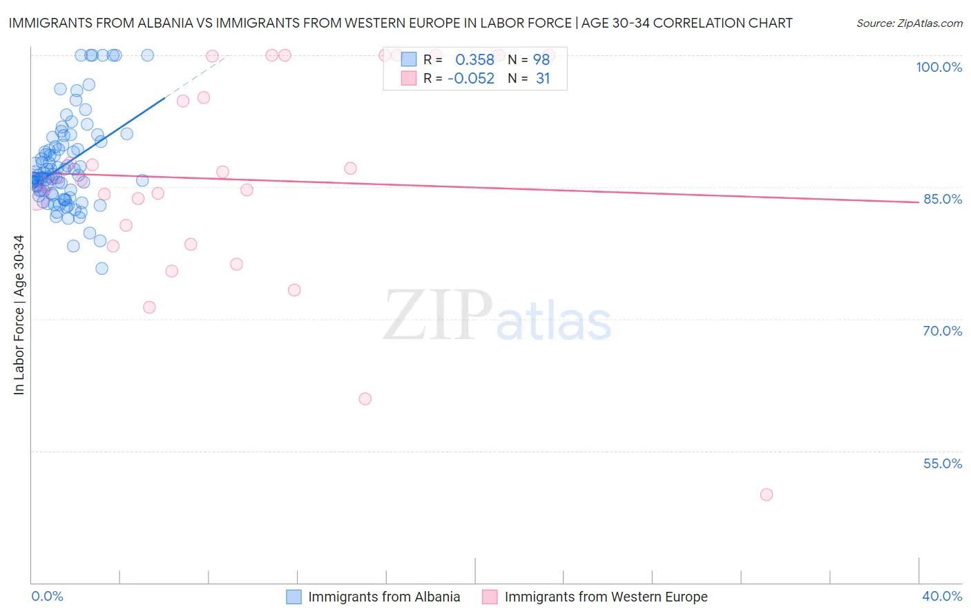 Immigrants from Albania vs Immigrants from Western Europe In Labor Force | Age 30-34