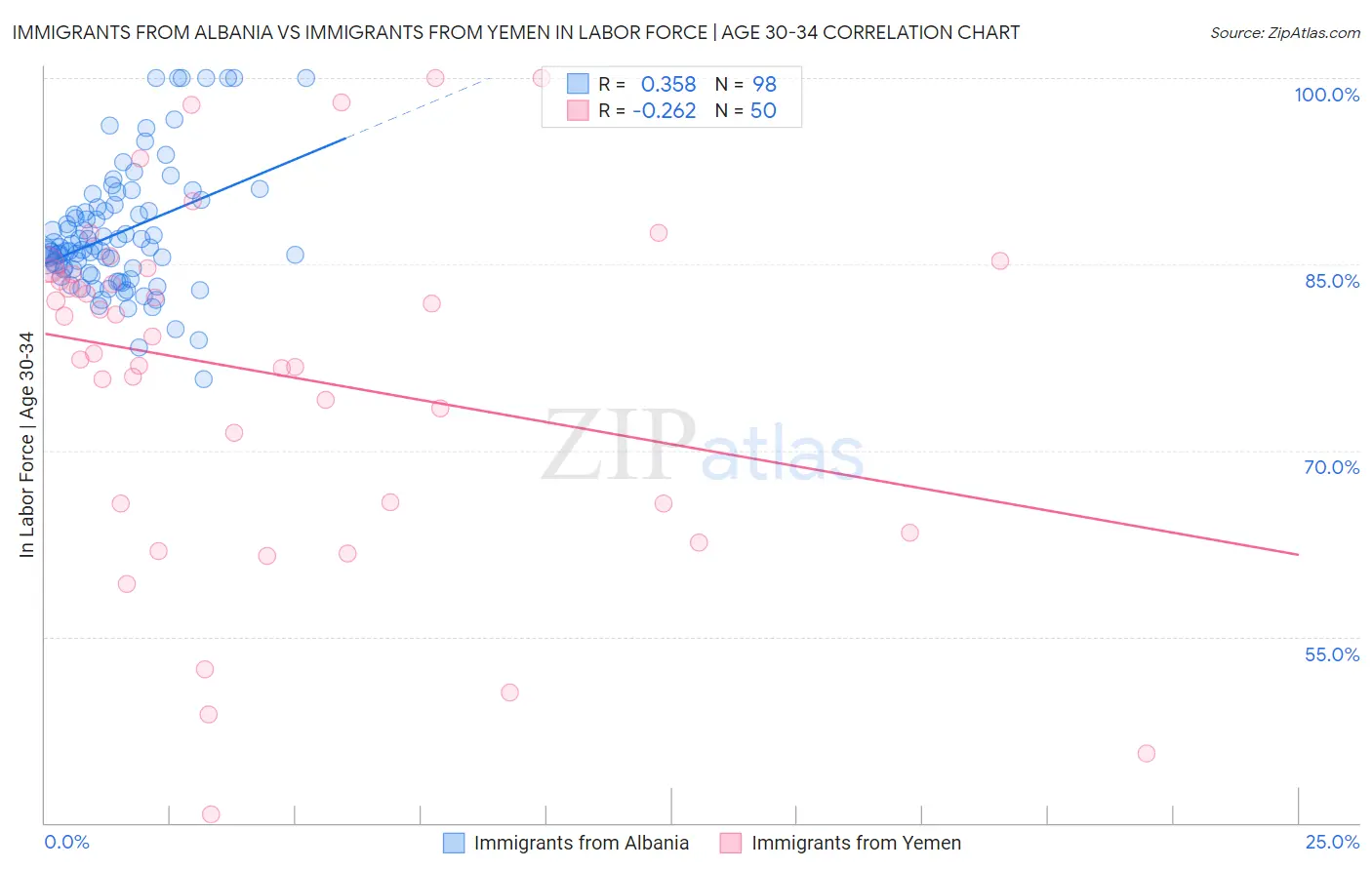 Immigrants from Albania vs Immigrants from Yemen In Labor Force | Age 30-34