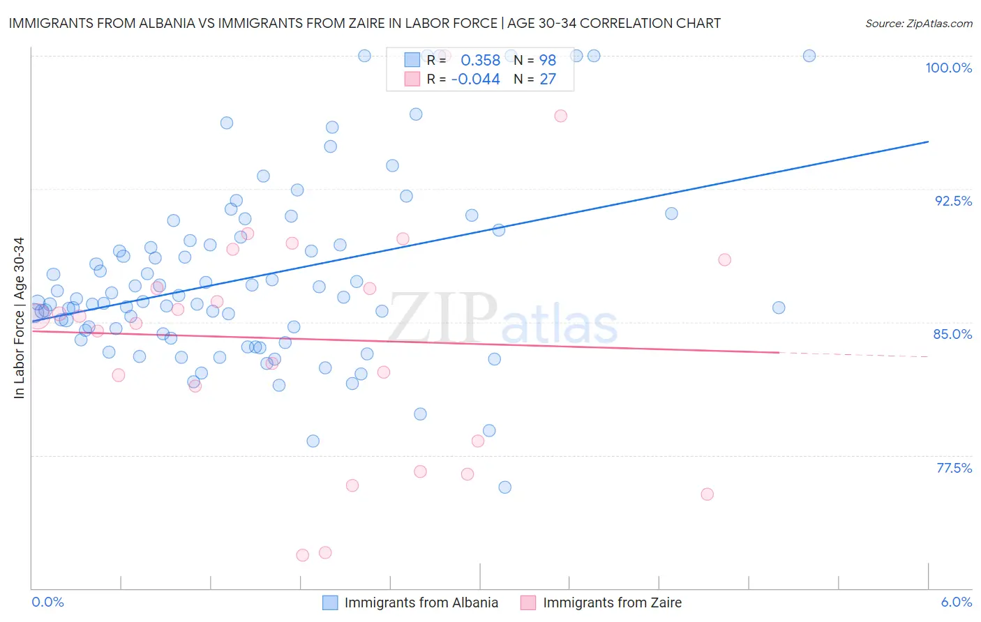 Immigrants from Albania vs Immigrants from Zaire In Labor Force | Age 30-34