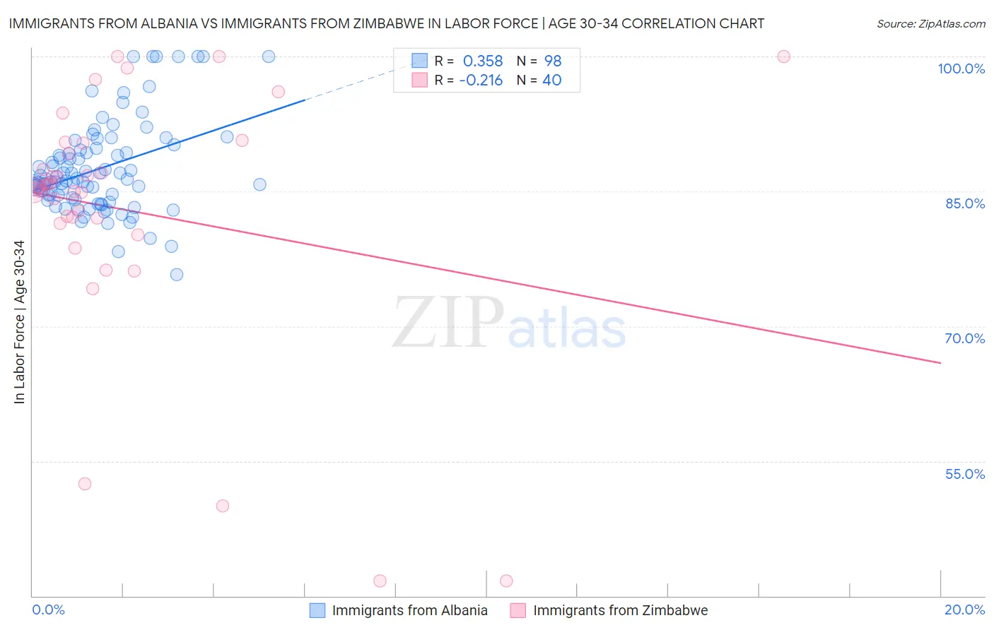 Immigrants from Albania vs Immigrants from Zimbabwe In Labor Force | Age 30-34