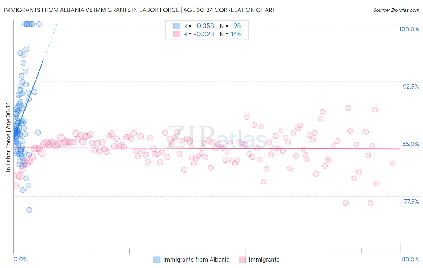 Immigrants from Albania vs Immigrants In Labor Force | Age 30-34