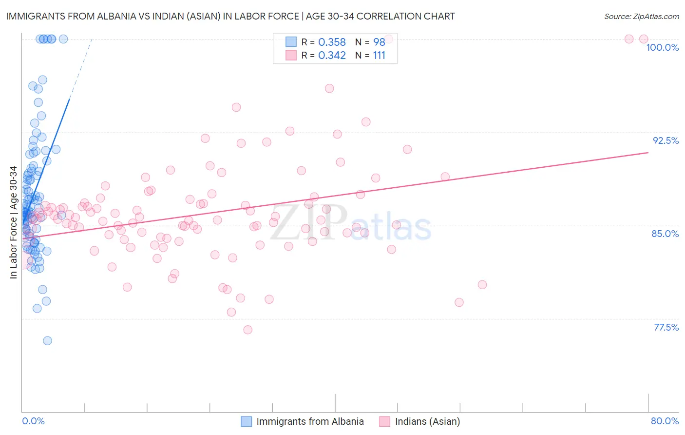 Immigrants from Albania vs Indian (Asian) In Labor Force | Age 30-34