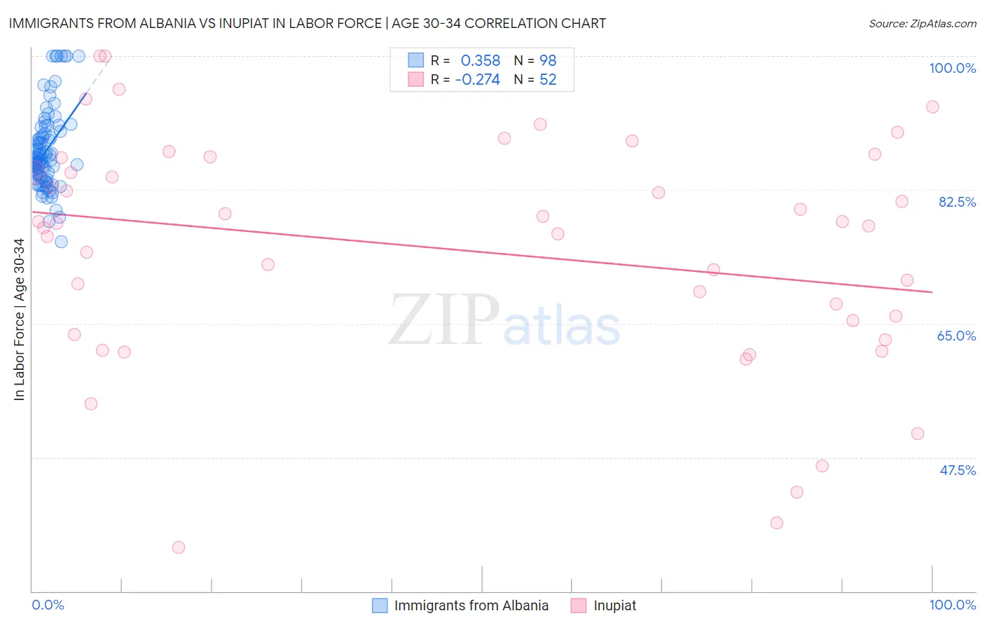Immigrants from Albania vs Inupiat In Labor Force | Age 30-34
