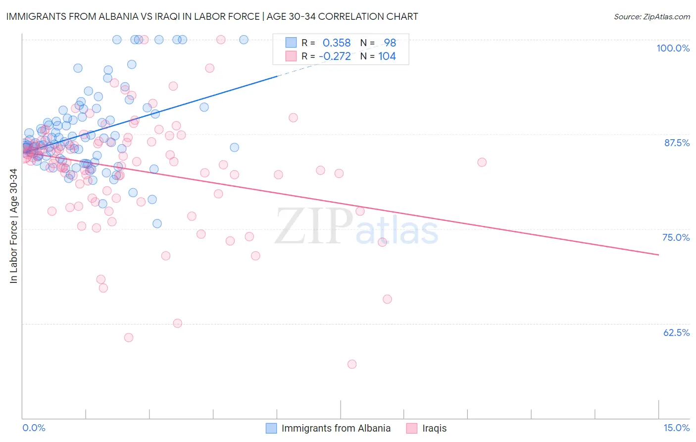 Immigrants from Albania vs Iraqi In Labor Force | Age 30-34