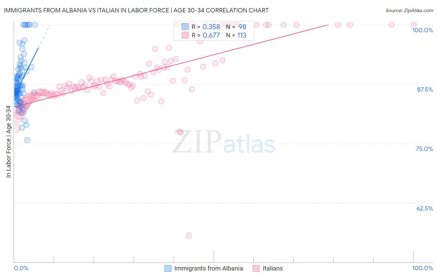 Immigrants from Albania vs Italian In Labor Force | Age 30-34