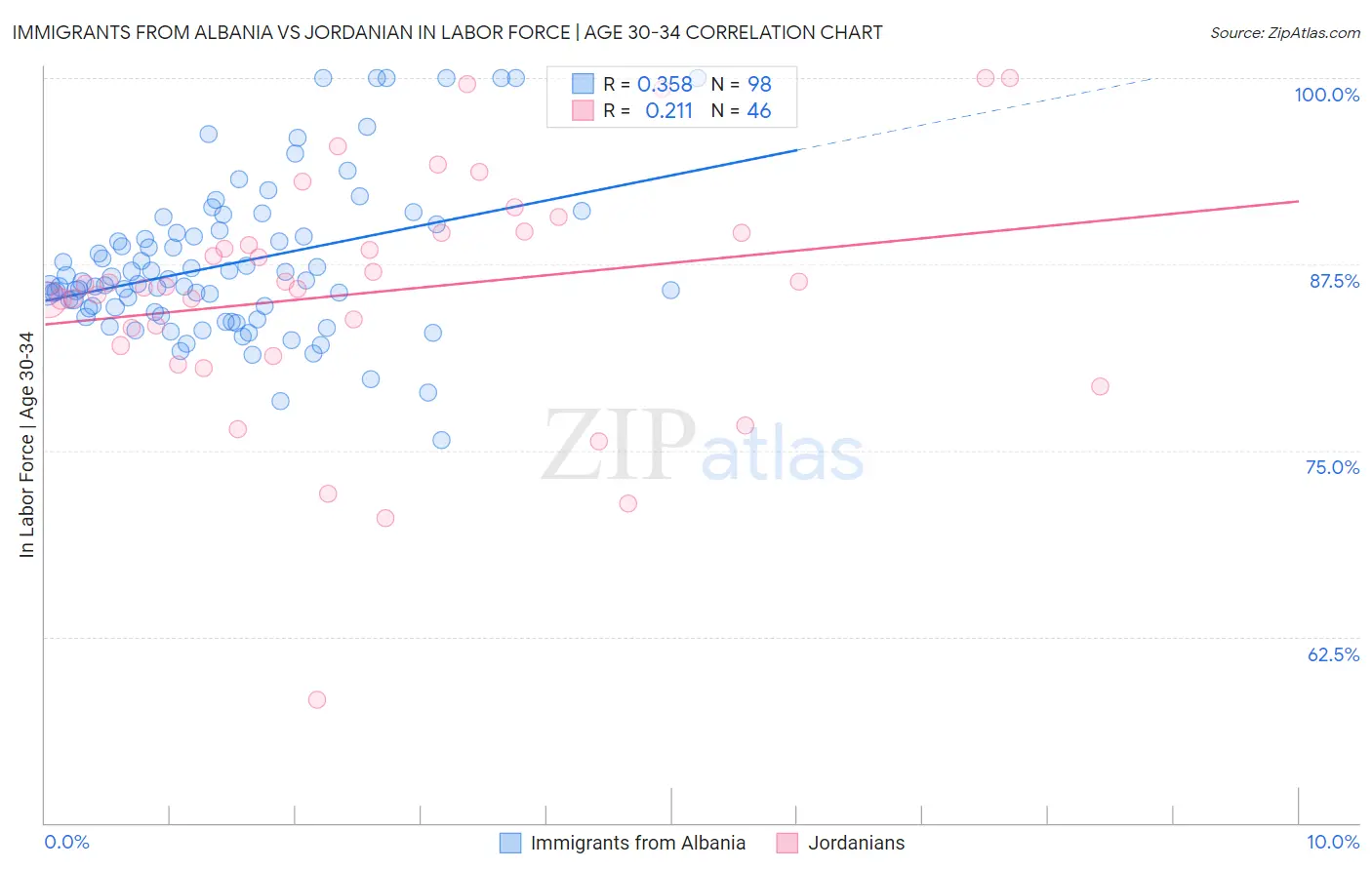 Immigrants from Albania vs Jordanian In Labor Force | Age 30-34