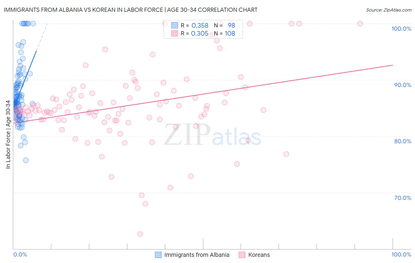 Immigrants from Albania vs Korean In Labor Force | Age 30-34