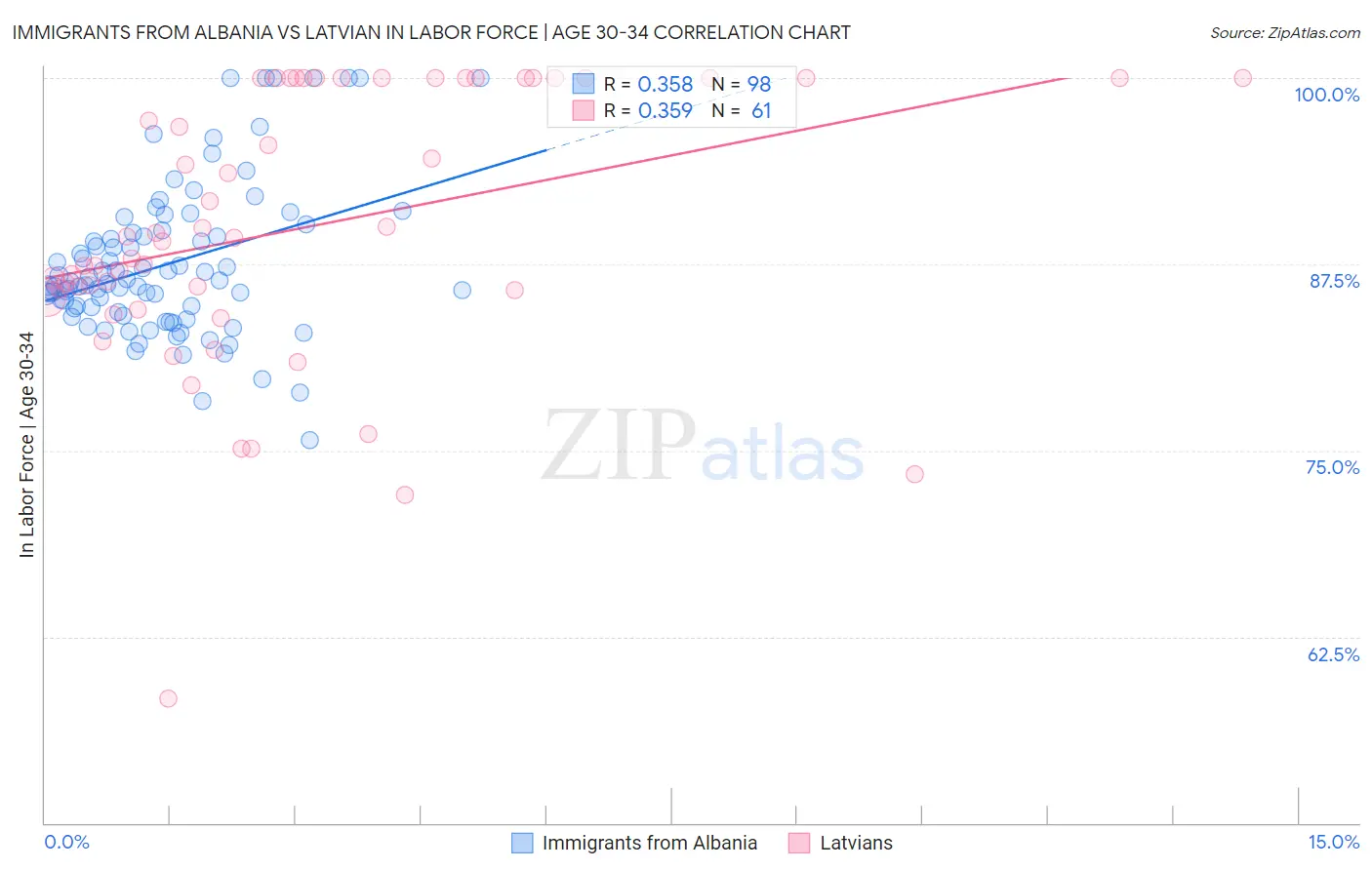 Immigrants from Albania vs Latvian In Labor Force | Age 30-34