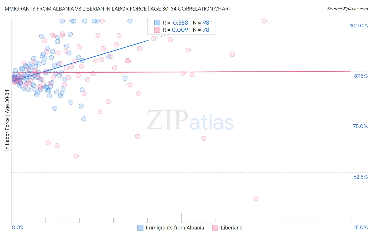 Immigrants from Albania vs Liberian In Labor Force | Age 30-34