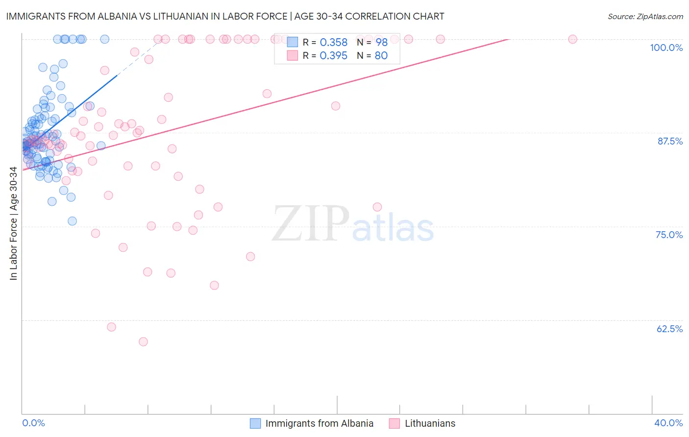Immigrants from Albania vs Lithuanian In Labor Force | Age 30-34