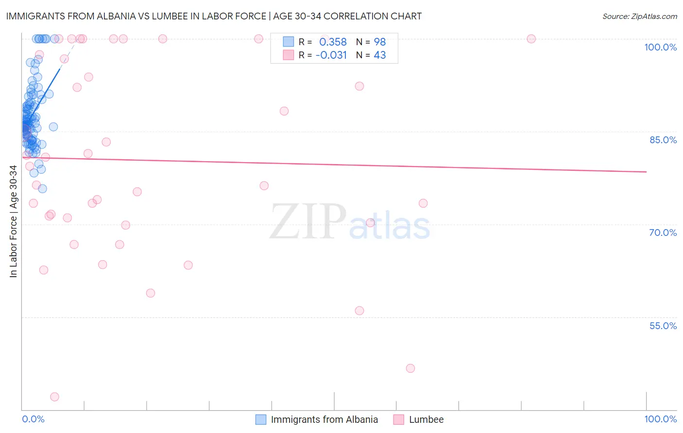 Immigrants from Albania vs Lumbee In Labor Force | Age 30-34