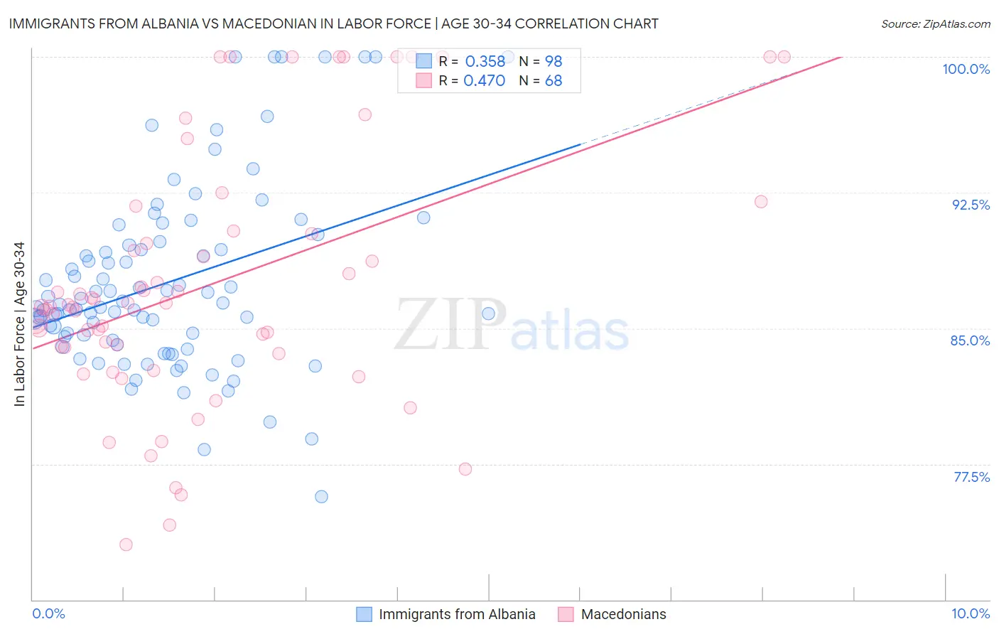 Immigrants from Albania vs Macedonian In Labor Force | Age 30-34