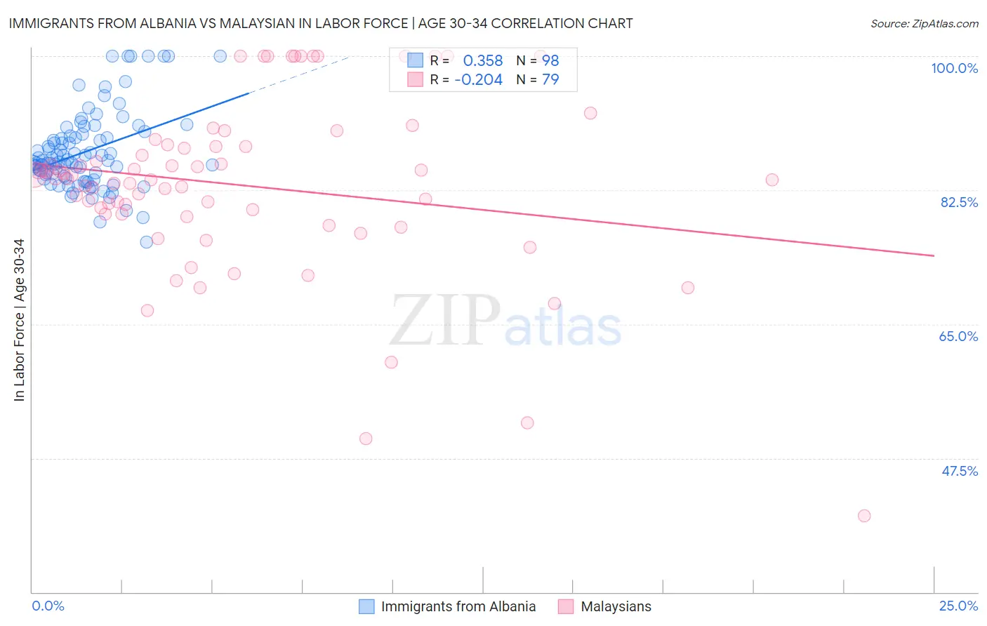 Immigrants from Albania vs Malaysian In Labor Force | Age 30-34