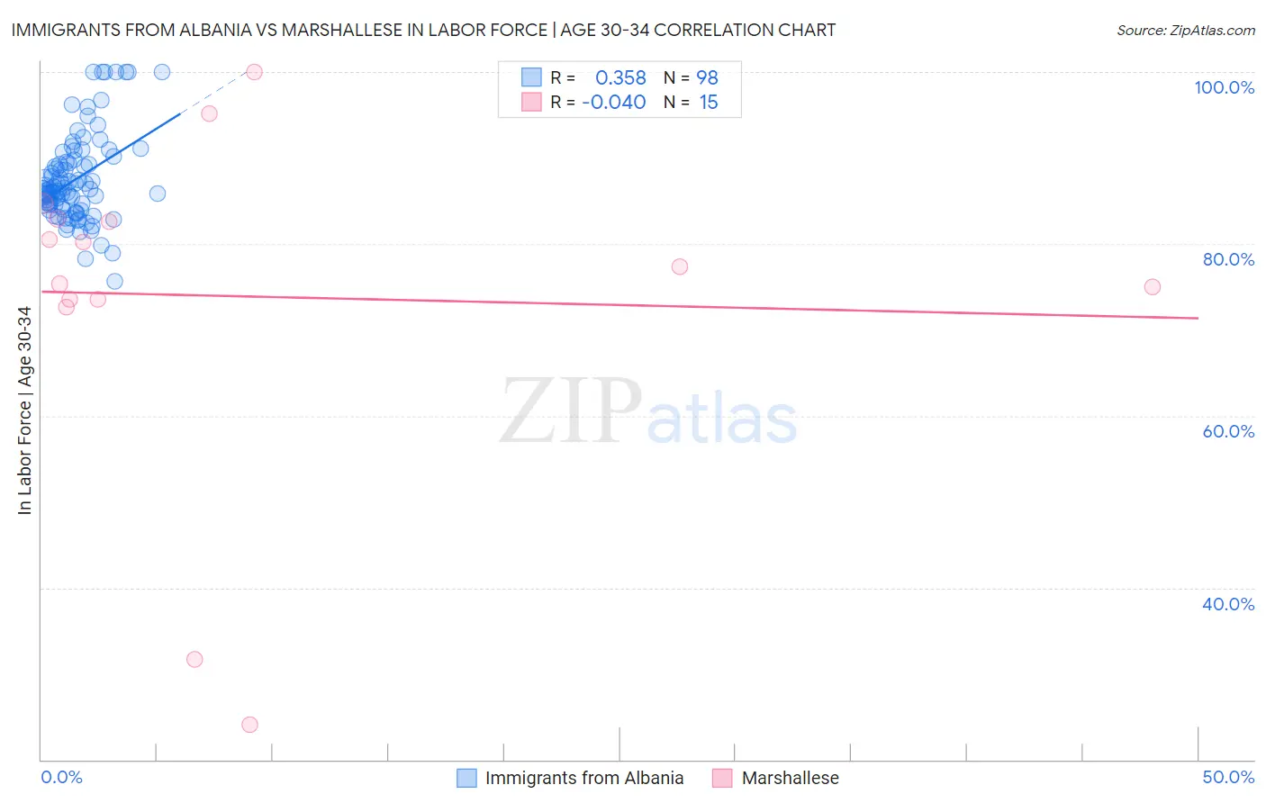 Immigrants from Albania vs Marshallese In Labor Force | Age 30-34