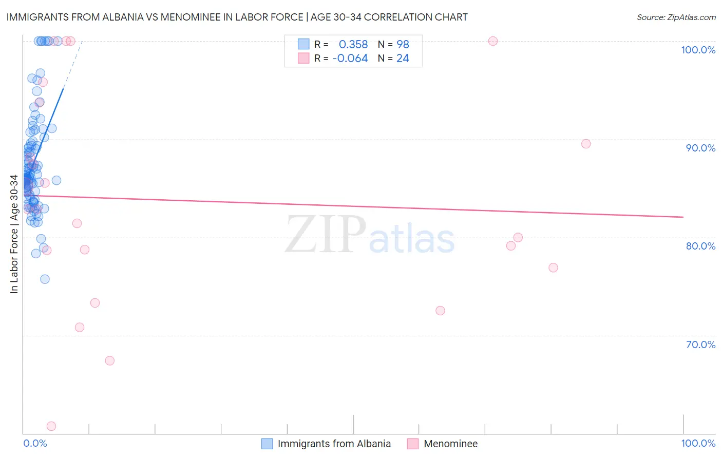 Immigrants from Albania vs Menominee In Labor Force | Age 30-34