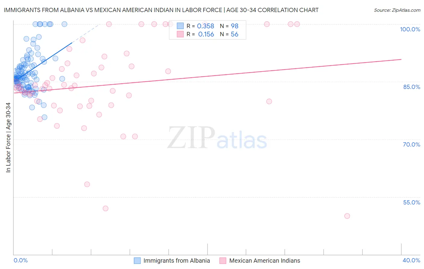 Immigrants from Albania vs Mexican American Indian In Labor Force | Age 30-34