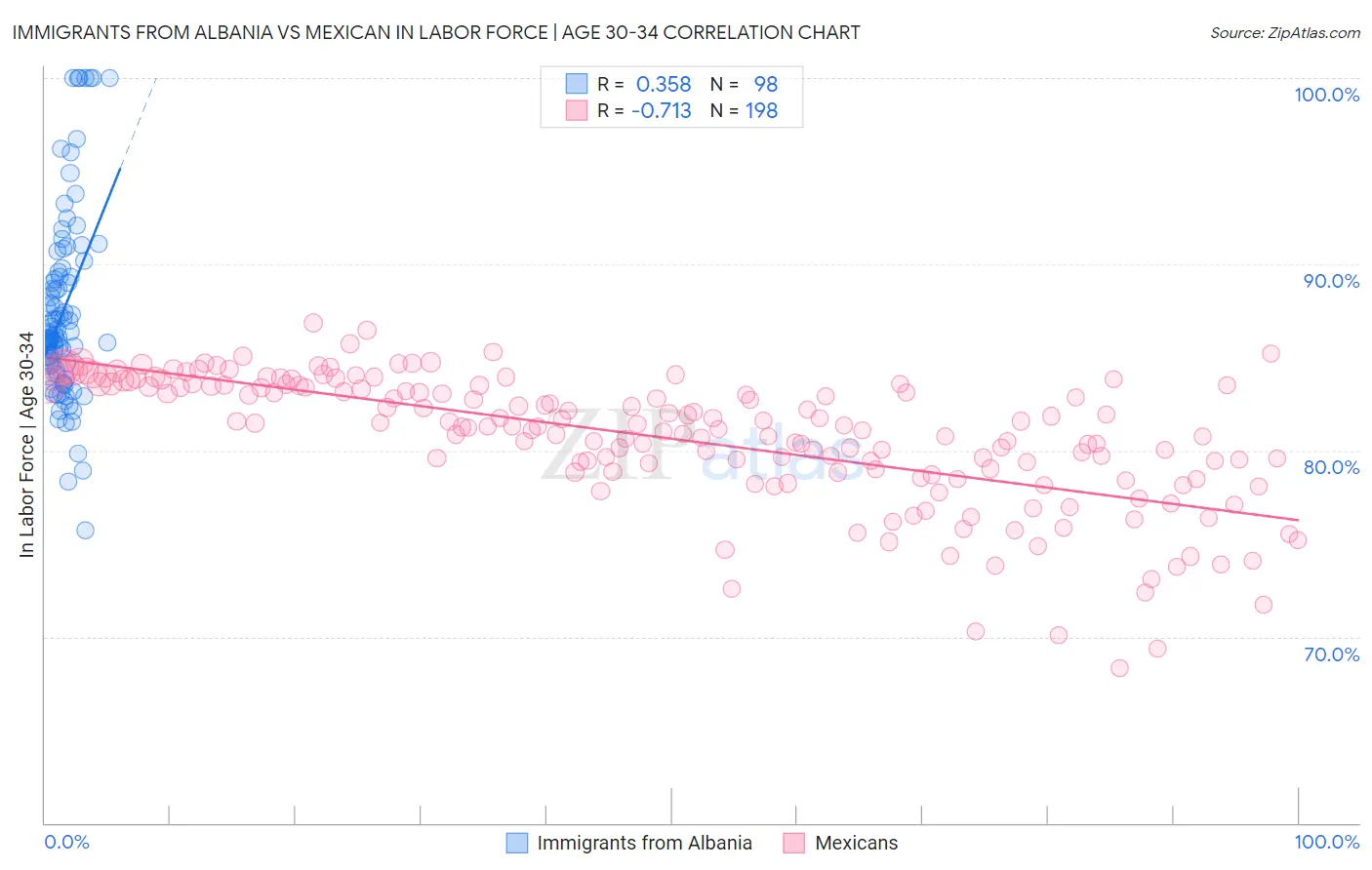 Immigrants from Albania vs Mexican In Labor Force | Age 30-34