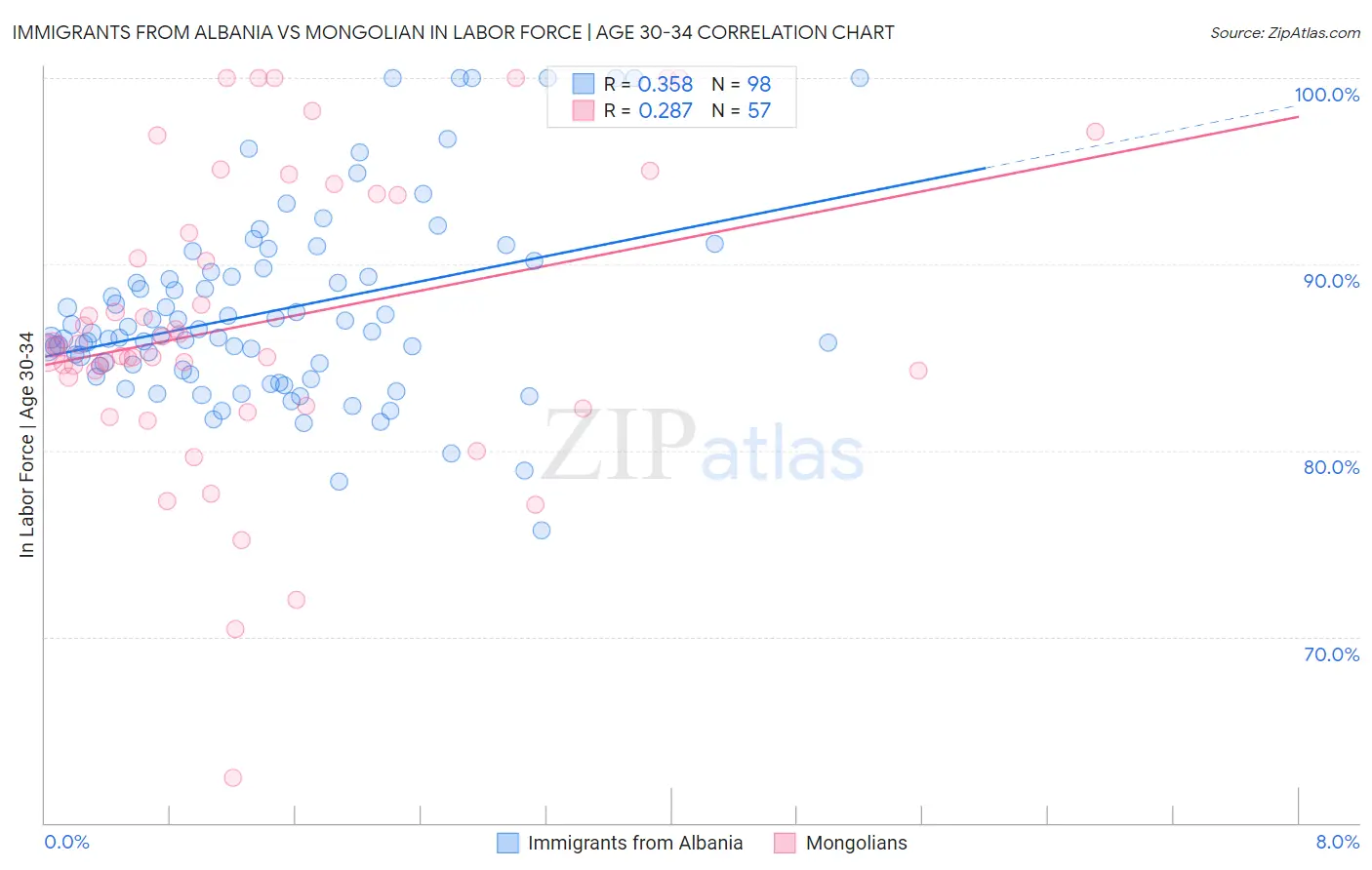 Immigrants from Albania vs Mongolian In Labor Force | Age 30-34