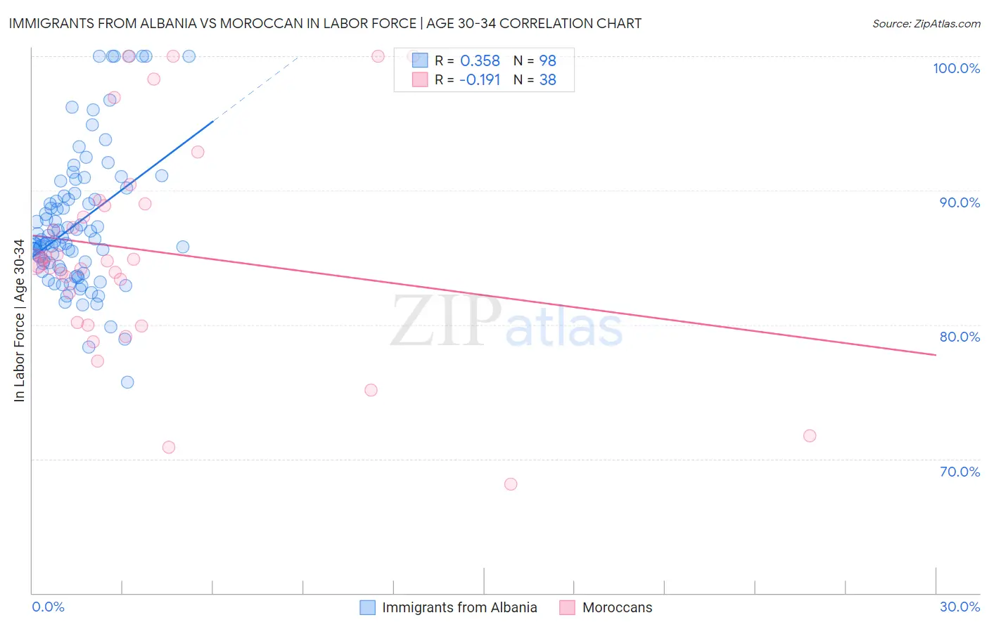 Immigrants from Albania vs Moroccan In Labor Force | Age 30-34