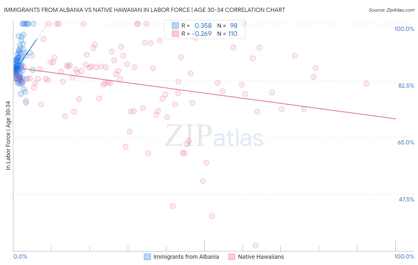 Immigrants from Albania vs Native Hawaiian In Labor Force | Age 30-34