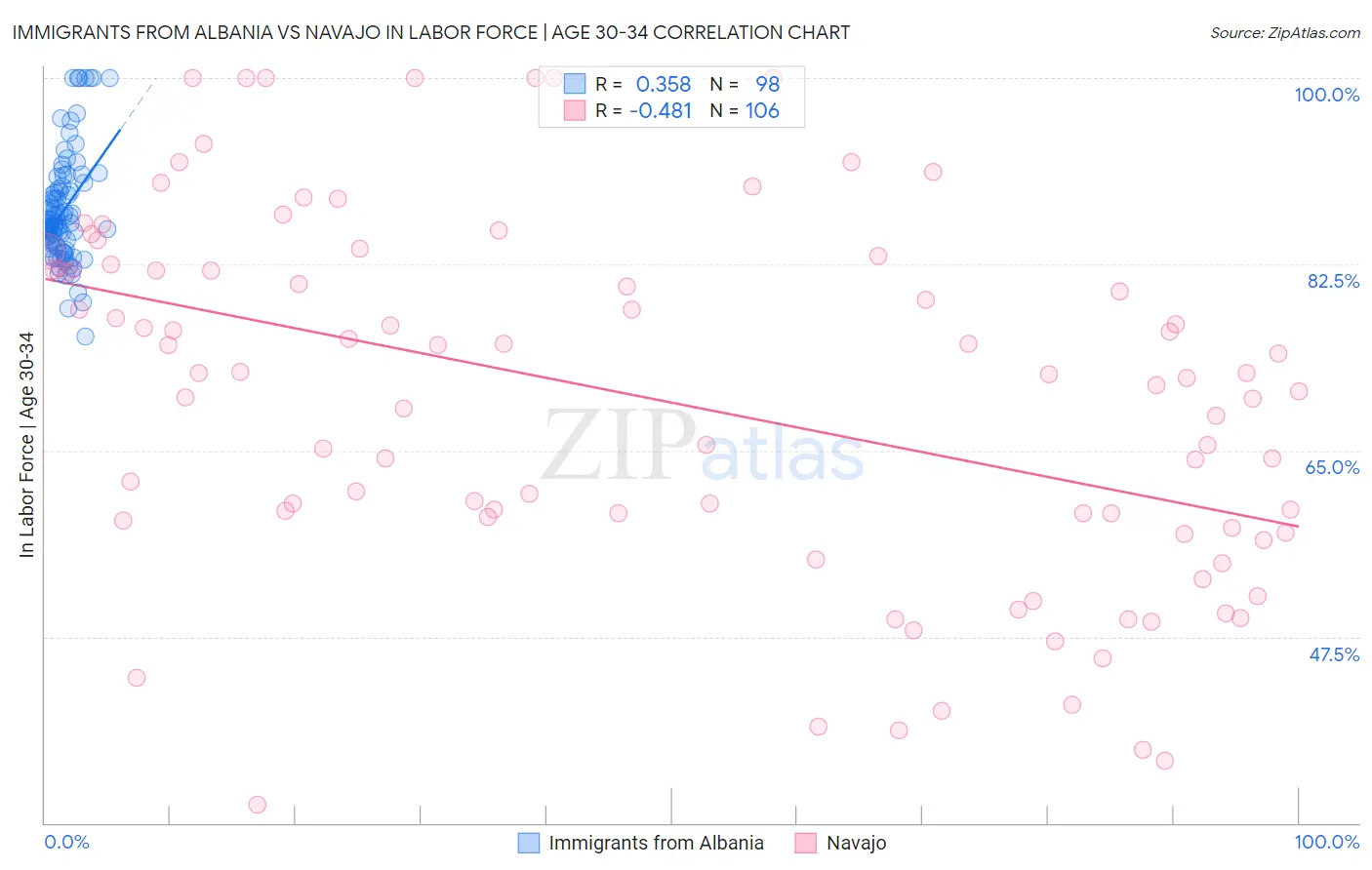 Immigrants from Albania vs Navajo In Labor Force | Age 30-34