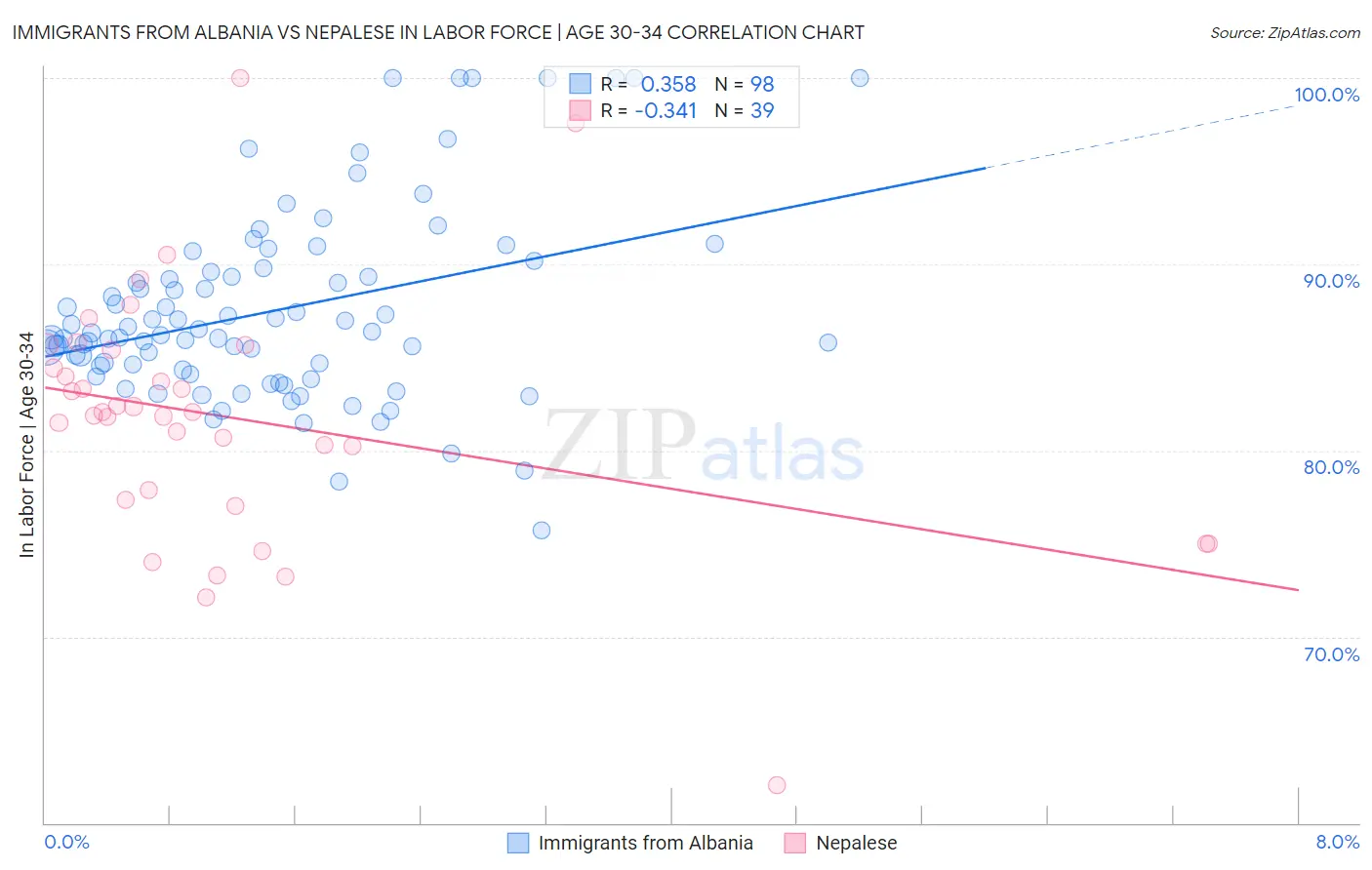 Immigrants from Albania vs Nepalese In Labor Force | Age 30-34