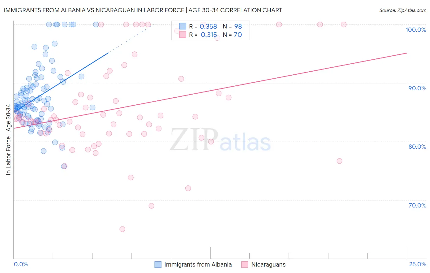 Immigrants from Albania vs Nicaraguan In Labor Force | Age 30-34