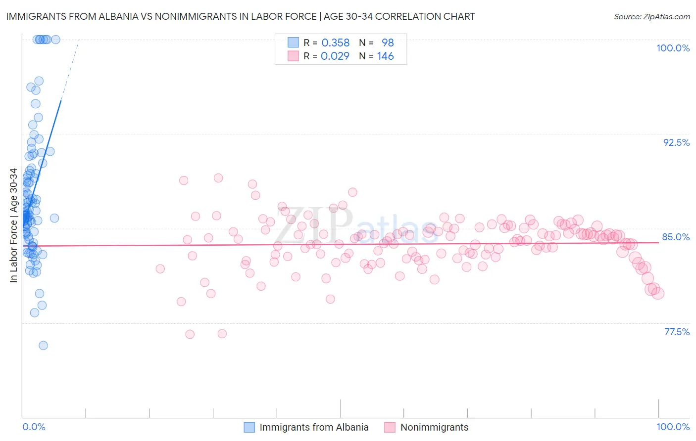 Immigrants from Albania vs Nonimmigrants In Labor Force | Age 30-34
