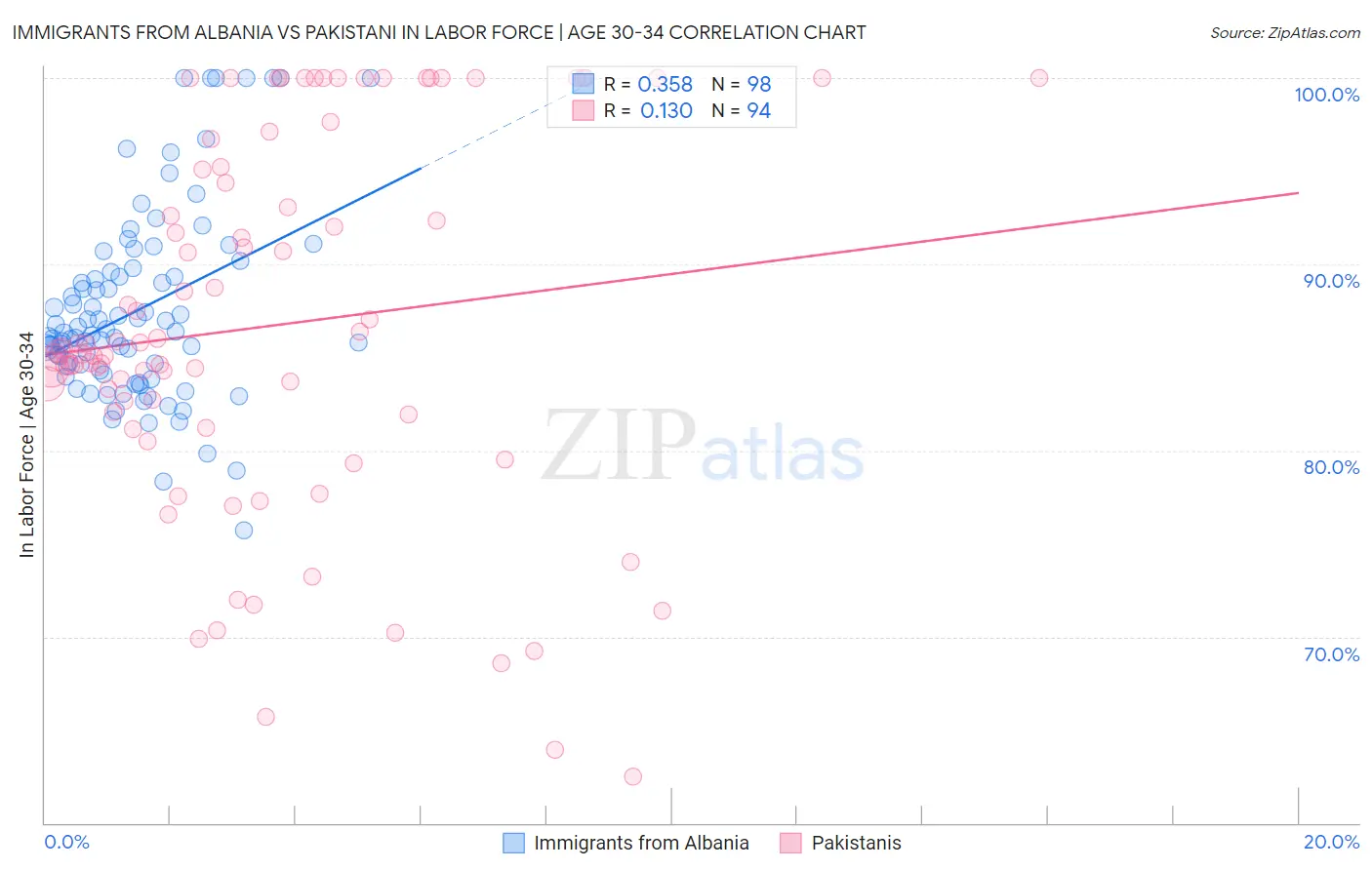 Immigrants from Albania vs Pakistani In Labor Force | Age 30-34