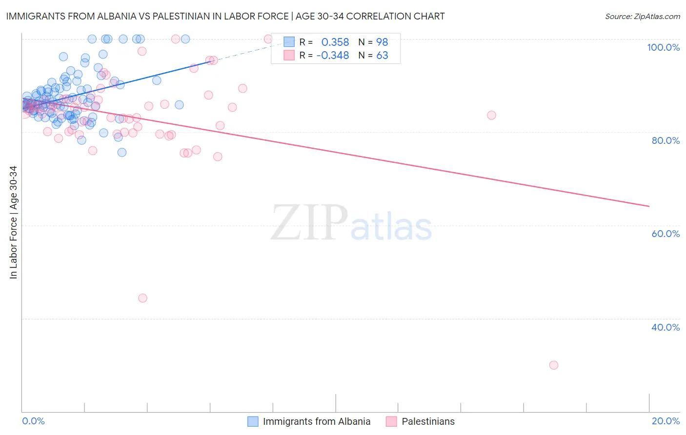 Immigrants from Albania vs Palestinian In Labor Force | Age 30-34