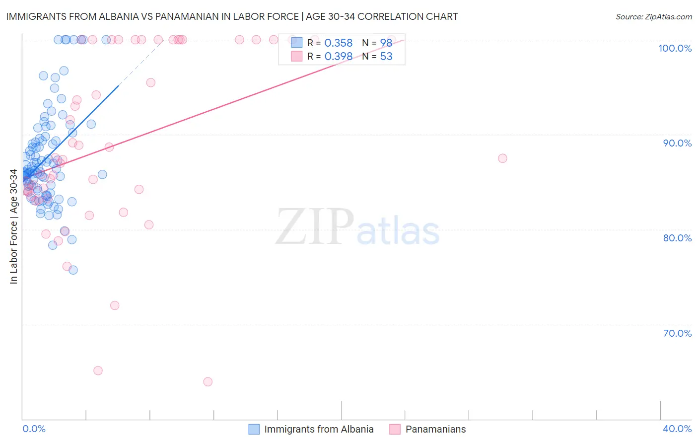 Immigrants from Albania vs Panamanian In Labor Force | Age 30-34