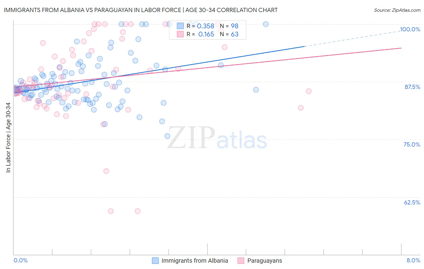 Immigrants from Albania vs Paraguayan In Labor Force | Age 30-34