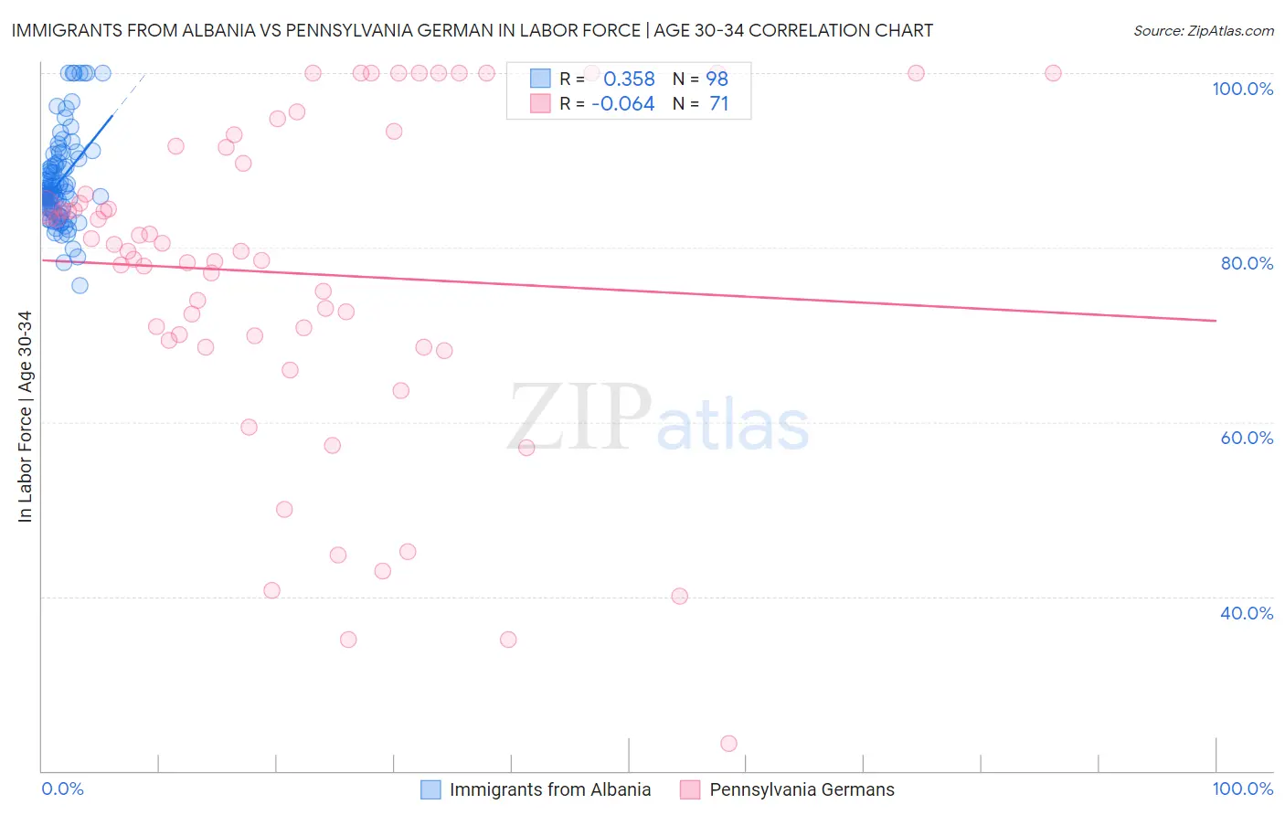 Immigrants from Albania vs Pennsylvania German In Labor Force | Age 30-34