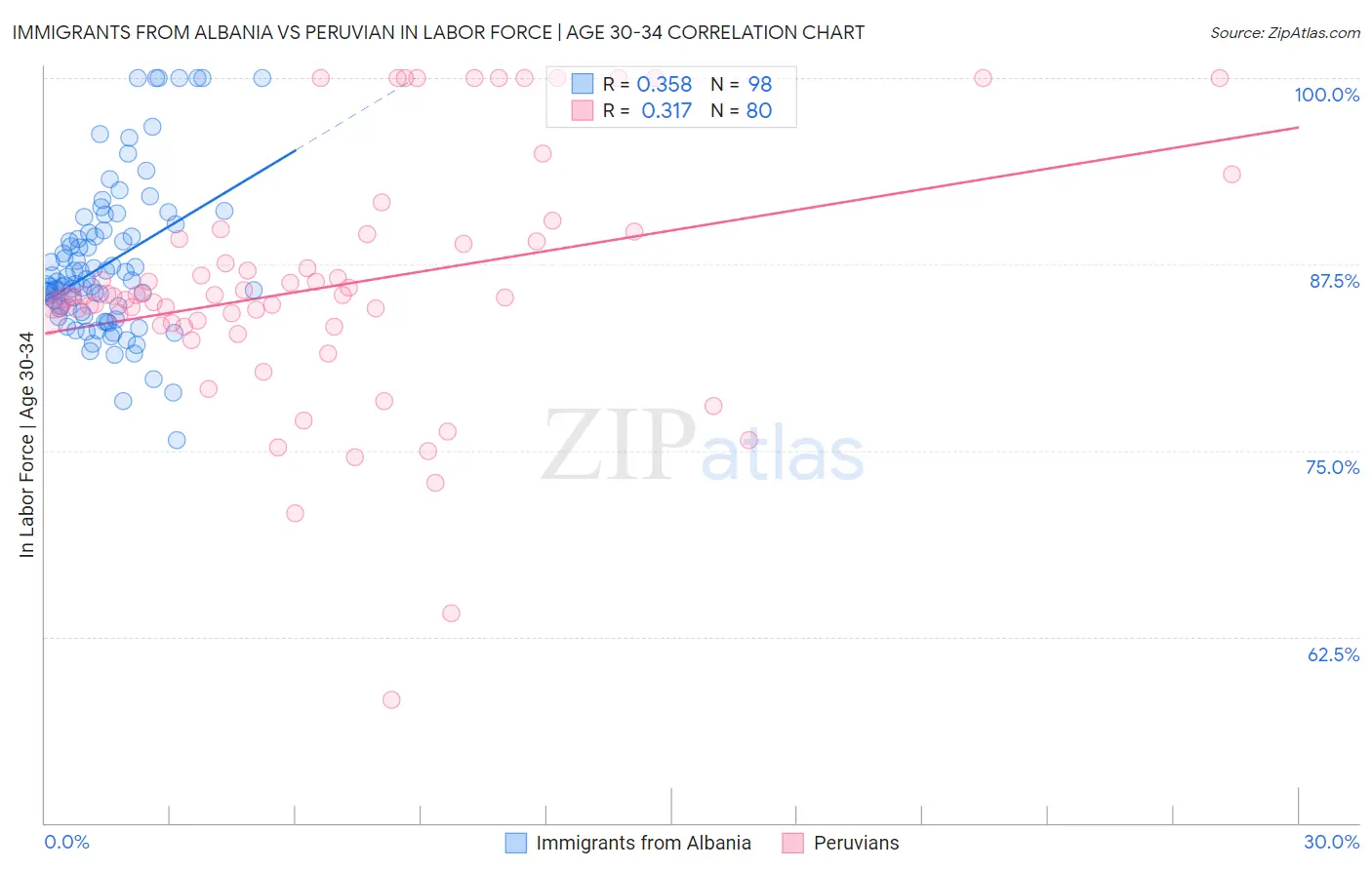 Immigrants from Albania vs Peruvian In Labor Force | Age 30-34
