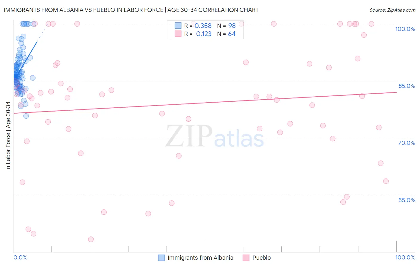 Immigrants from Albania vs Pueblo In Labor Force | Age 30-34