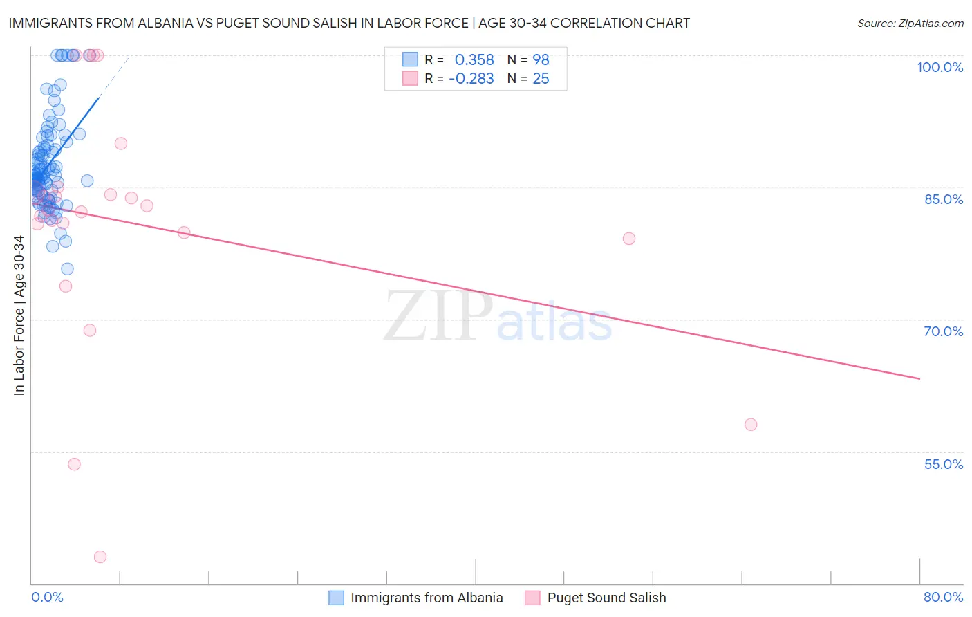 Immigrants from Albania vs Puget Sound Salish In Labor Force | Age 30-34