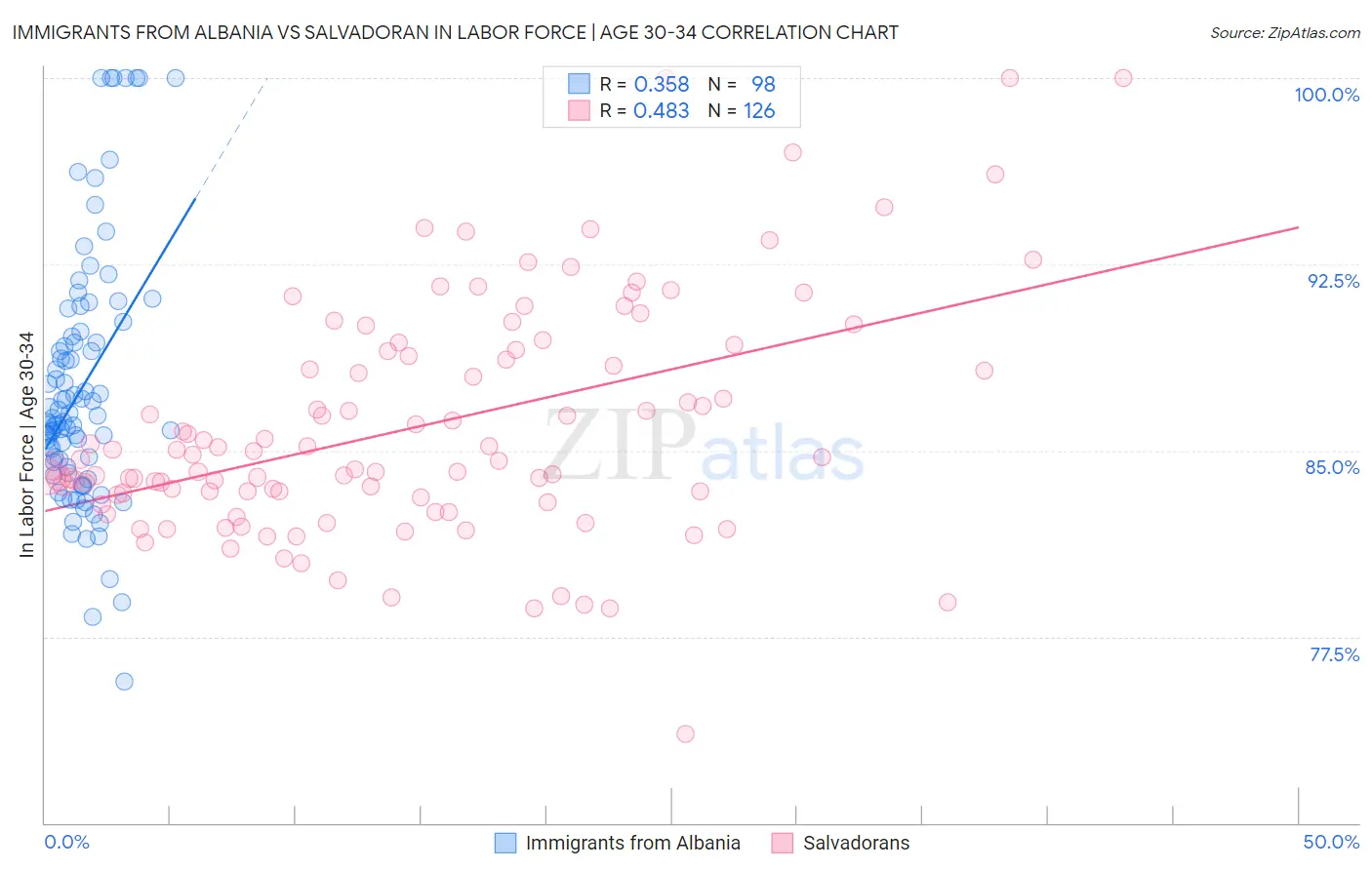 Immigrants from Albania vs Salvadoran In Labor Force | Age 30-34