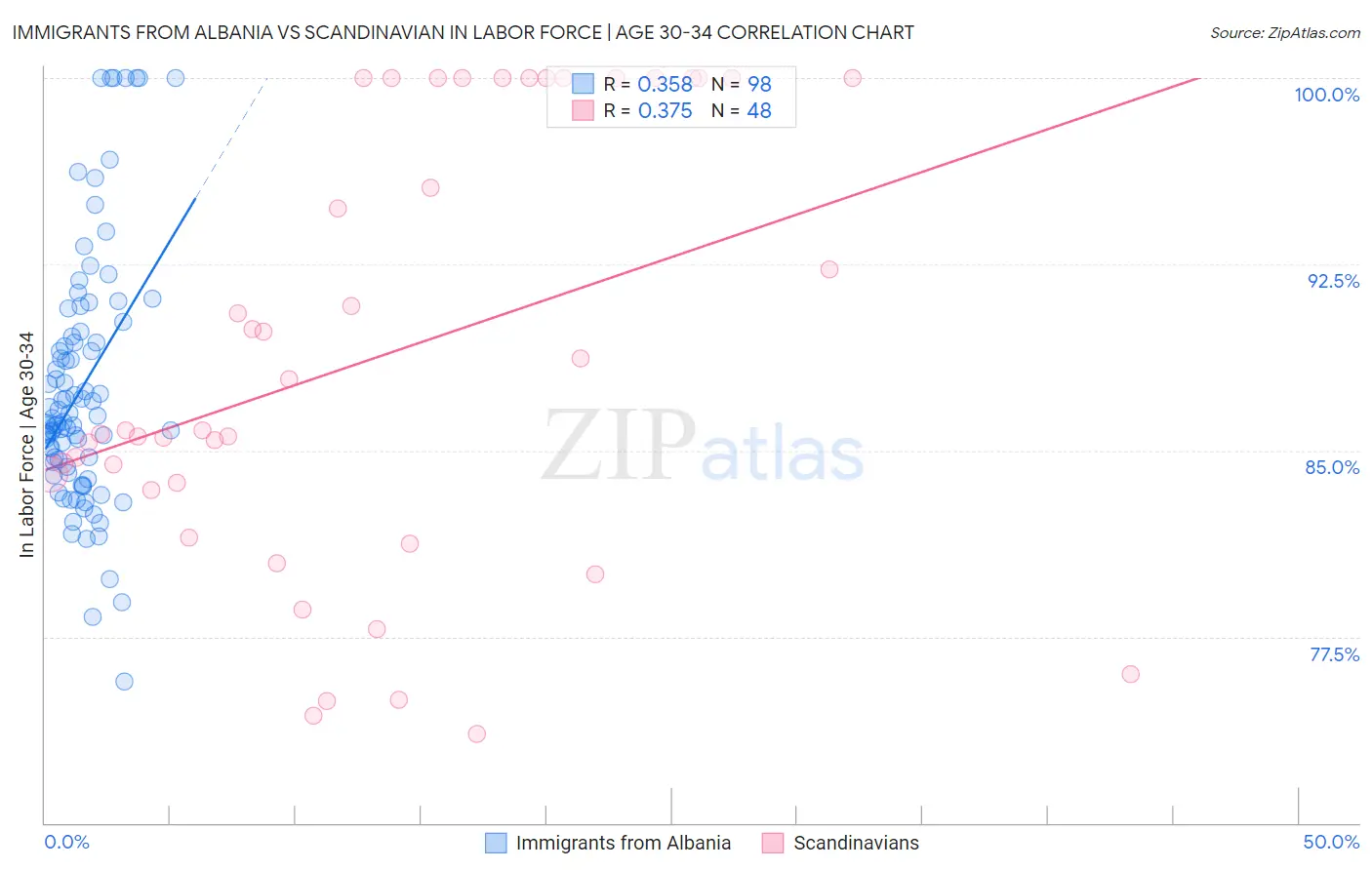 Immigrants from Albania vs Scandinavian In Labor Force | Age 30-34