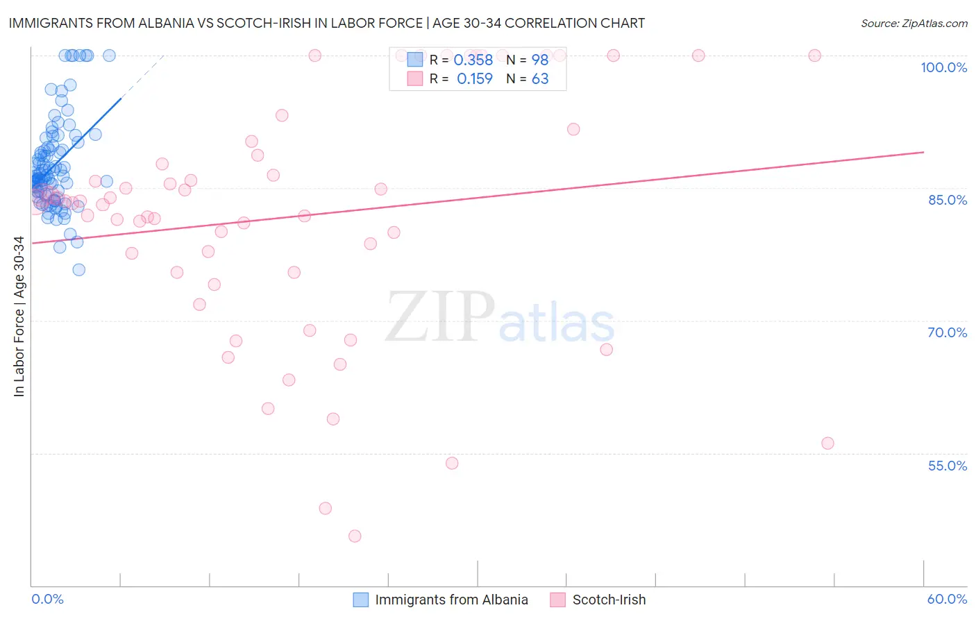 Immigrants from Albania vs Scotch-Irish In Labor Force | Age 30-34