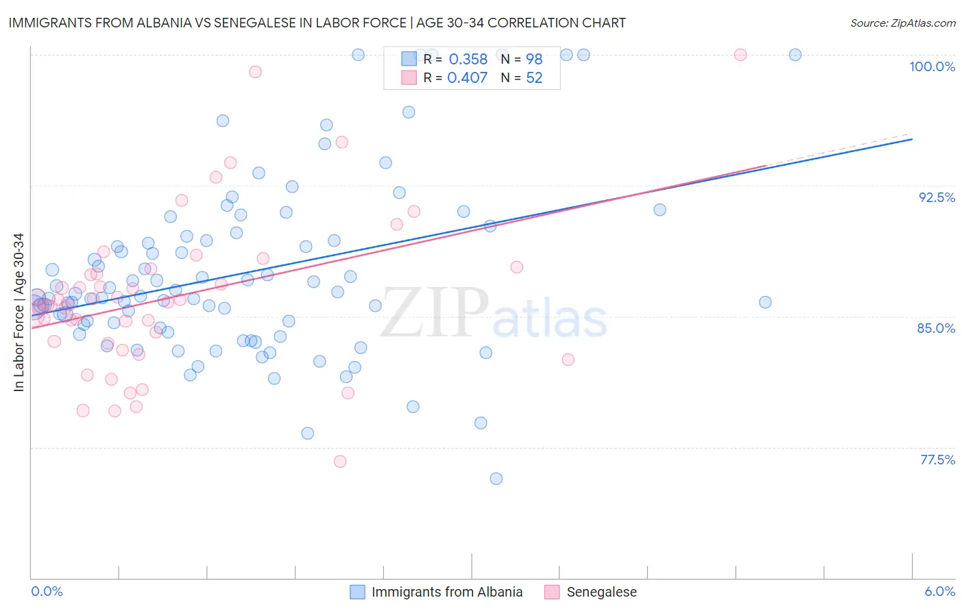 Immigrants from Albania vs Senegalese In Labor Force | Age 30-34