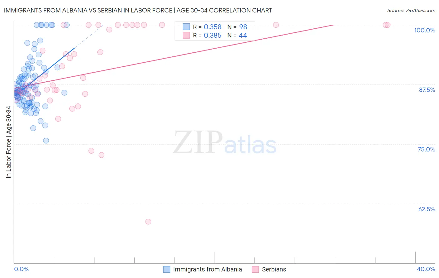 Immigrants from Albania vs Serbian In Labor Force | Age 30-34