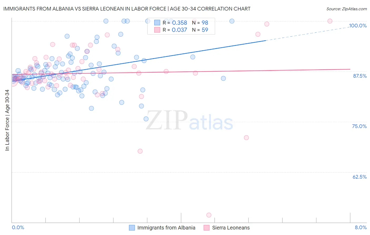 Immigrants from Albania vs Sierra Leonean In Labor Force | Age 30-34