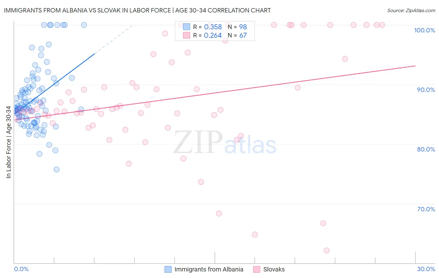 Immigrants from Albania vs Slovak In Labor Force | Age 30-34