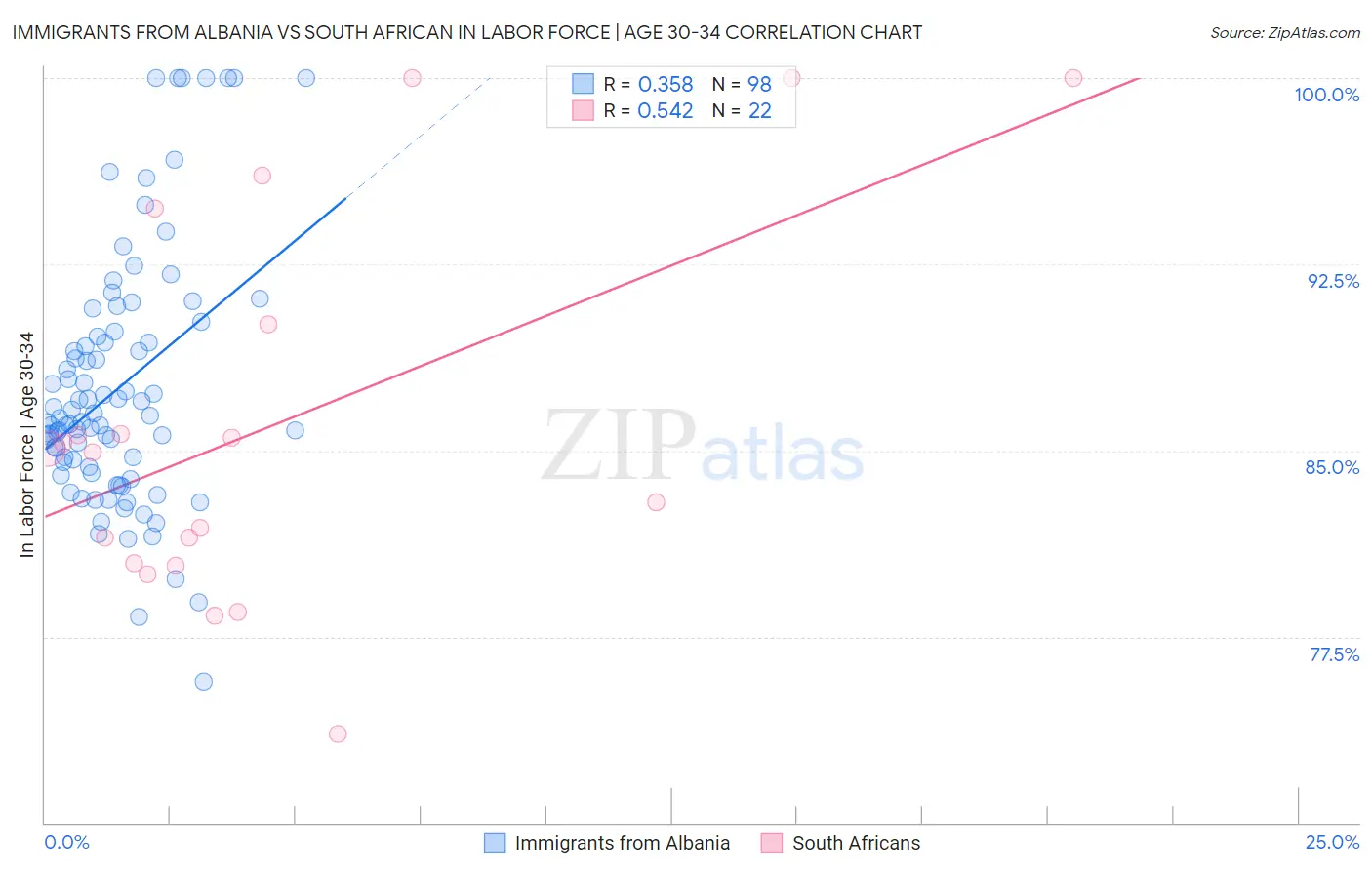 Immigrants from Albania vs South African In Labor Force | Age 30-34
