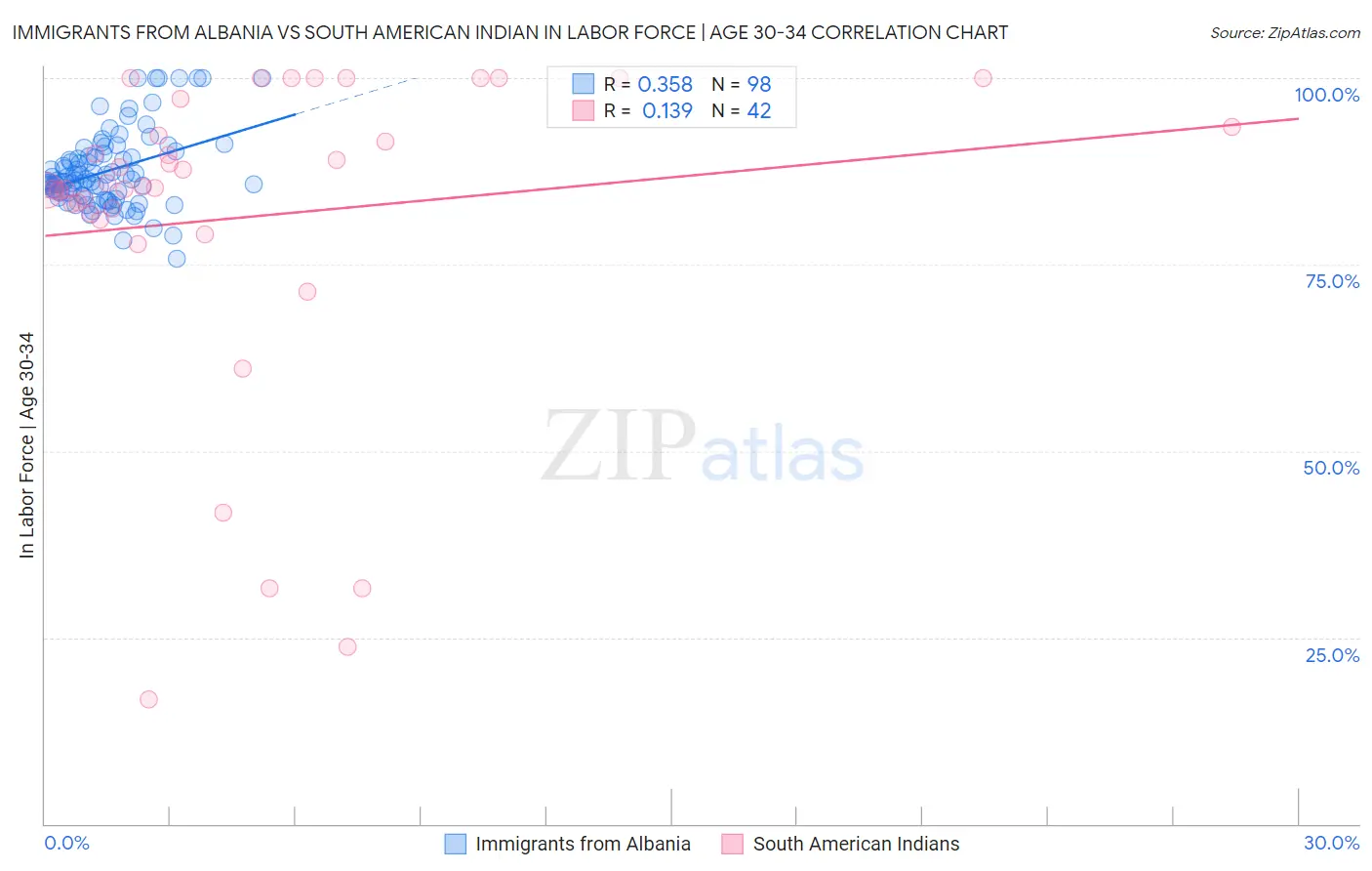 Immigrants from Albania vs South American Indian In Labor Force | Age 30-34