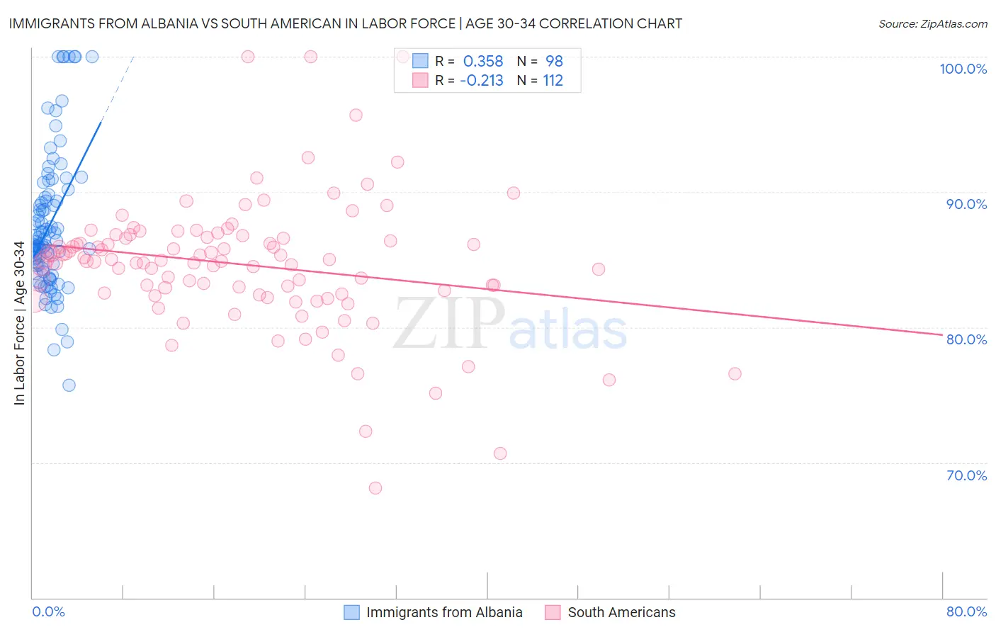 Immigrants from Albania vs South American In Labor Force | Age 30-34