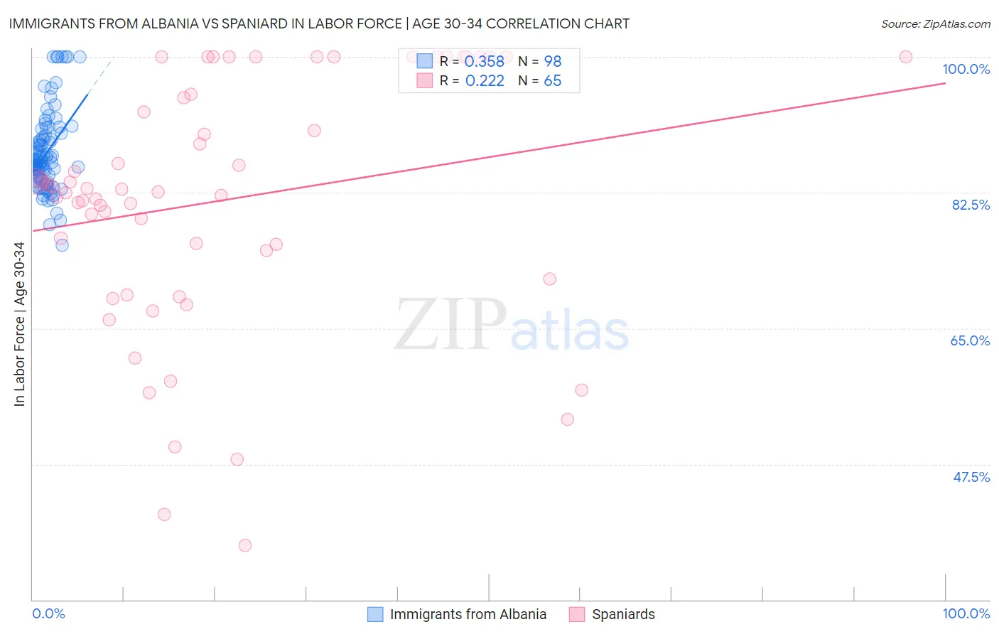 Immigrants from Albania vs Spaniard In Labor Force | Age 30-34